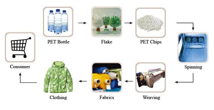 What are the disadvantages of polyester fiber?