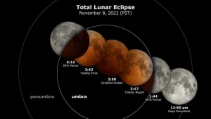 Lunar eclipse and safety precautions on observing the lunar eclipse The lunar eclipse