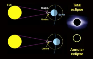 Types of solar eclipses and safety precautions on observing the solar eclipse Types of solar eclipses