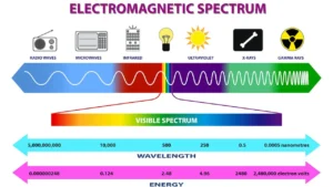 Examples and some technological applications of electromagnetic waves. Electromagnetic spectrum