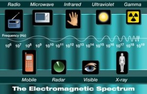The electromagnetic waves .