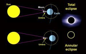 Types of solar eclipses