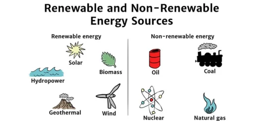 Examples of renewable and non-renewable resources of energy