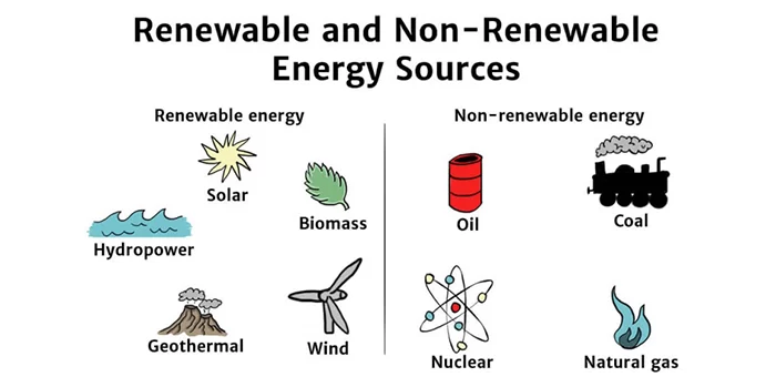 Examples of renewable and non-renewable resources of energy