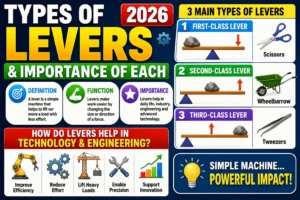 Types of levers & Importance of each of them 2026, How do levers help in technology and engineering? Types of levers
