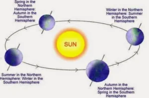 Earth's rotation around the Sun and the sequence of four seasons The sequence of the four seasons.
