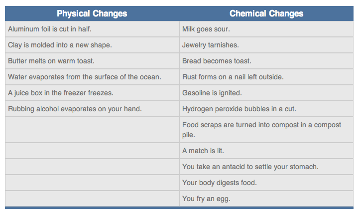 The examples of the chemical changes and the physical changes 