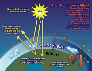 Green house effect