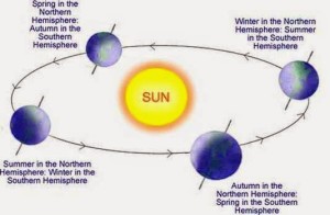 Rotation of the Earth around the Sun
