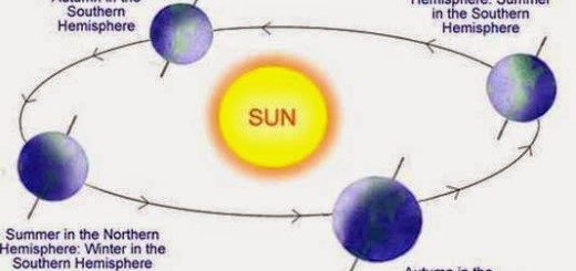 Rotation of the Earth around the Sun