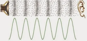 Sound velocity, Nature and properties of sound waves, How do sound waves travel? Sound waves