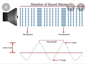 Sound velocity, Nature and properties of sound waves, How do sound waves travel? Sound waves