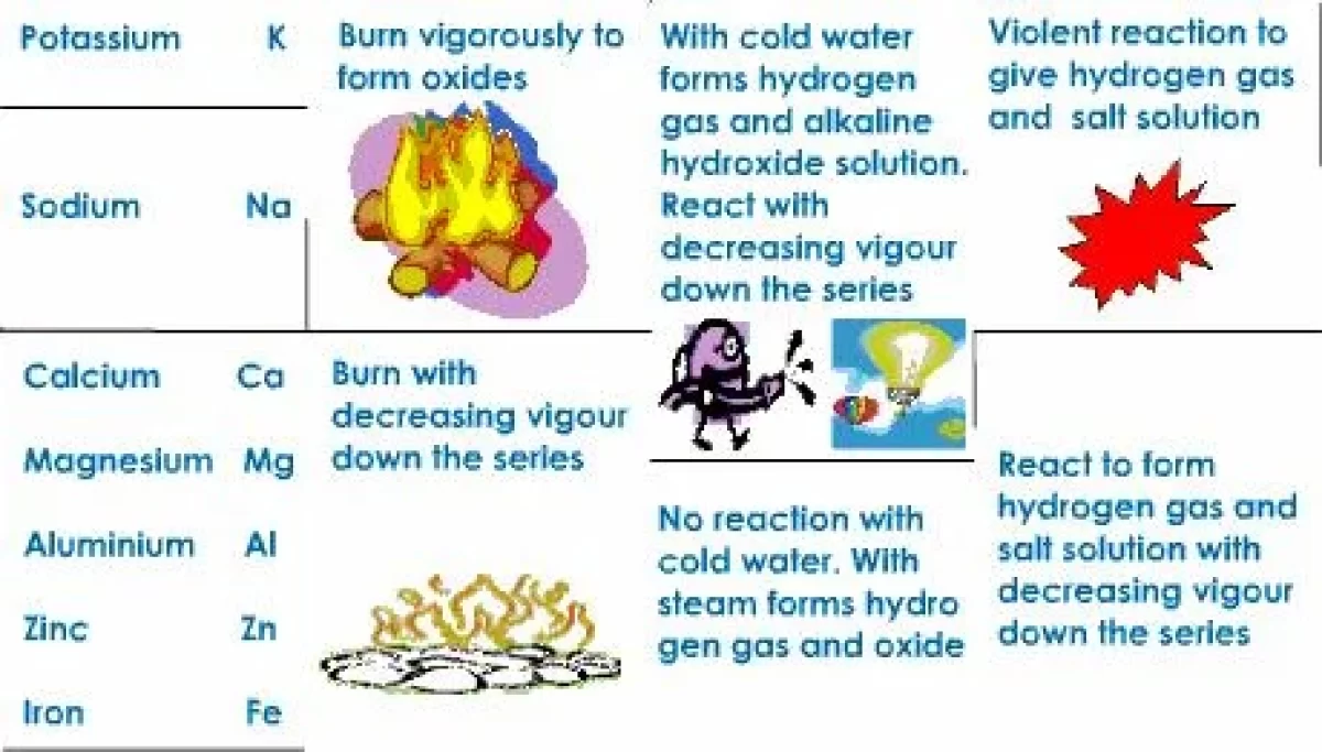 Properties of metals during chemical reactions and reaction of active metals  | Science online, image size:1200x683