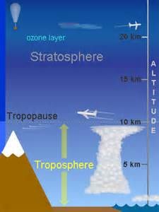 The troposphere layer