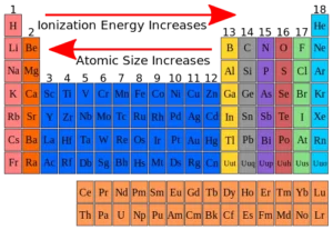 The atomic size of the elements in the periodic table The periodic table