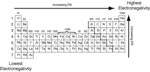 Graduation of Electronegativity of elements in modern periodic table Electronegativity