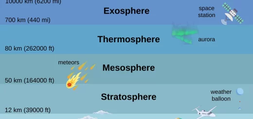 Mesosphere layer