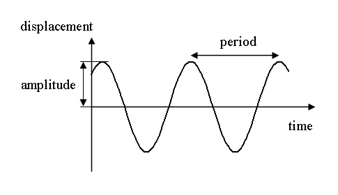 oscillatory motion