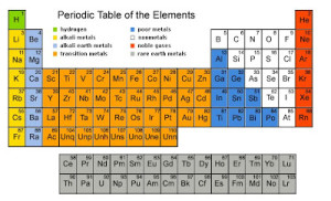 Modern periodic Table