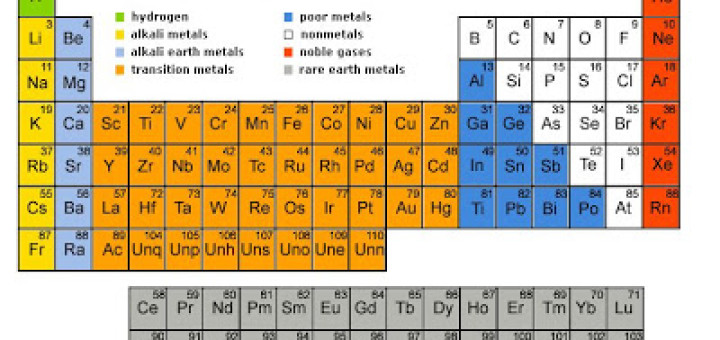 Modern periodic Table