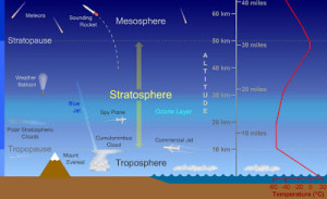 The stratosphere layer 