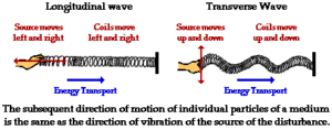Wave motion examples & types of waves, Can waves carry energy?, What determines the speed of a wave? The waves