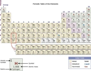 Properties and uses of some elements in the modern periodic table, How are elements used in daily life? Elements in the modern periodic table