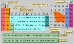 The graduation of the metallic and nonmetallic property in the modern periodic table Modern periodic table