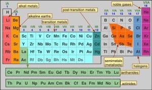 Modern periodic table 