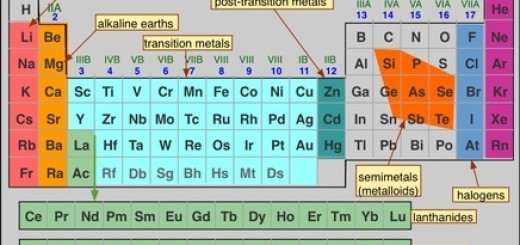 Modern periodic table