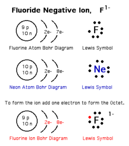 The metalloids and the difference between the positive ion and the negative ion Negative ion