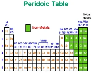 Chemical properties of Non-metals in modern periodic table Non metals on periodic table