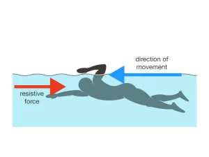 Factors affecting friction between solid objects and water, Water resistance importance Water resistance