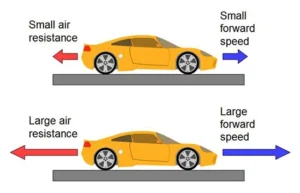 Friction between solid objects and air, What factors affect air resistance?, Can friction be useful? Air resistance