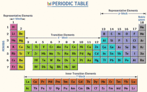The modern periodic table