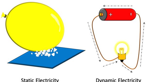 Static electricity and dynamic electricity