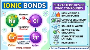 Ionic Bonds and the Characteristics of Ionic Compounds