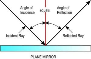 7 Powerful Uses and Laws of Reflection of Sound Waves You Should Know Laws of reflection of sound