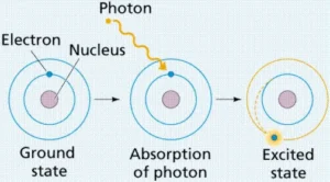 The movement of electrons around the nucleus and the energy levels The excited atom