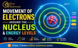 Movement of electrons around the nucleus