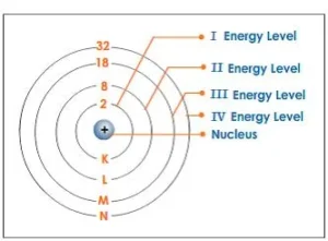 The movement of electrons around the nucleus and the energy levels Energy levels