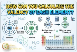 Shocking facts about the valency of elements 2026, How can you calculate the valency of each element? The valency of elements