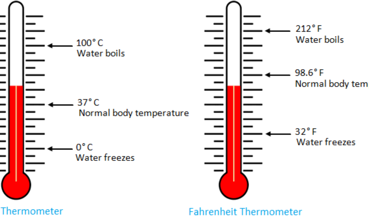 Какая температура принята за 100 c. Температурная шкала Фаренгейта и Цельсия. Измерение температуры по шкале Фаренгейта. Температурные шкалы, шкала Цельсия. Термометр со шкалой Цельсия и Фаренгейта.