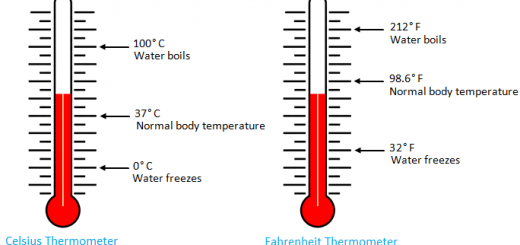 Celsius thermometer & Fahrenheit thermometer