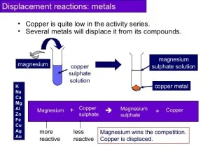 The classification of metals according to their chemical activity Copper is low in the activity series.