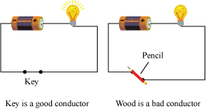 The electric conductivity of substances and life application on it Good conductors and bad conductors