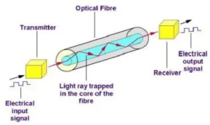 The importance of lasers in communication and advantages of fiber optics cables Optical fiber