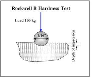 10 Powerful Facts About Hardness of Materials and Life Applications You Should Know Rockwell hardness test