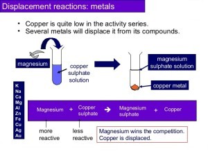 Copper is low in the activity series .