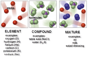 Kinds of molecules
